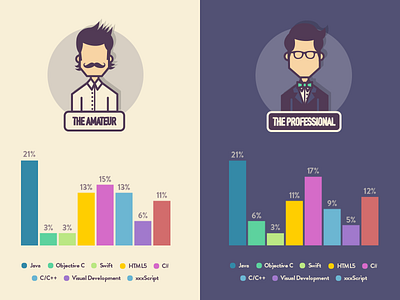 Amateur Vs Pro Developers amateur c card colorful developers flat language pro professional split tools