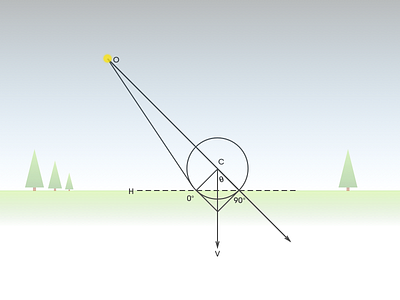 Quadrant gradient