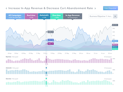 Objective Performance analytics chart column dashboard facet line