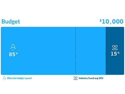 Spend report chart guage spend