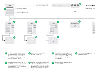 Website User Flow Diagram - pseudosuede.com diagram flow process ui user ux web design website