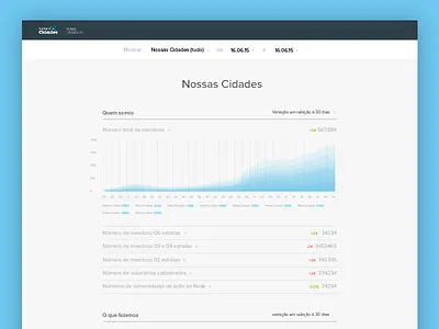Dashboard for Nossas Cidades' growth data area dashboard graph stacked stats