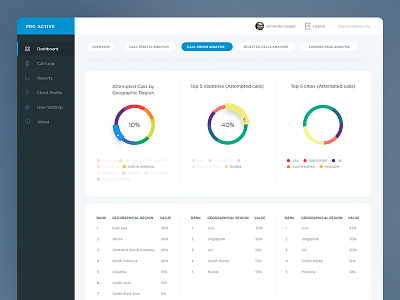 Call Origin Analysis chart dashboard graph pie statistics table ui ux