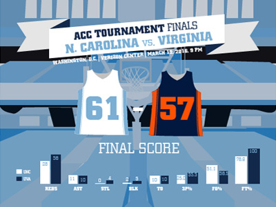 UNC Men's Basketball Post-Season basketball infographic sports sports design unc