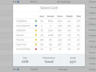 Scorecard admin grade score stats