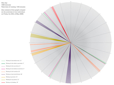 One day, 1440 minutes, total time waiting 144 minutes data visualisation