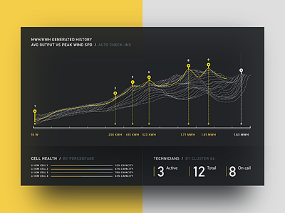 Power & wind visualization chart data forecast microsoft power bi turbines visualization web wind yellow