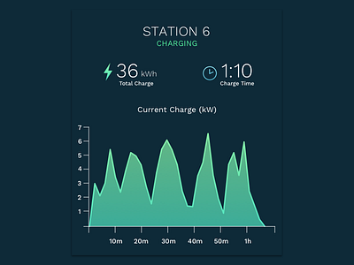 Dark UI Sample charts dashboard data data viz flow graph information design ios ui ux web app