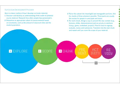 Curriculum Development Process chart