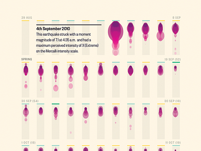 The Christchurch Earthquakes data visualization dataviz design infographics