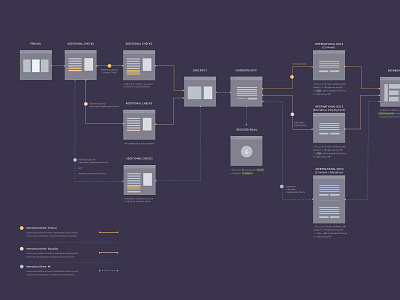 User Flow chart experience flow flowchart planning research simple user userflow ux web