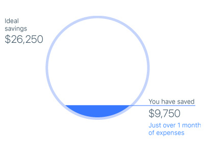 Ideal Savings data visualisation infographic ux