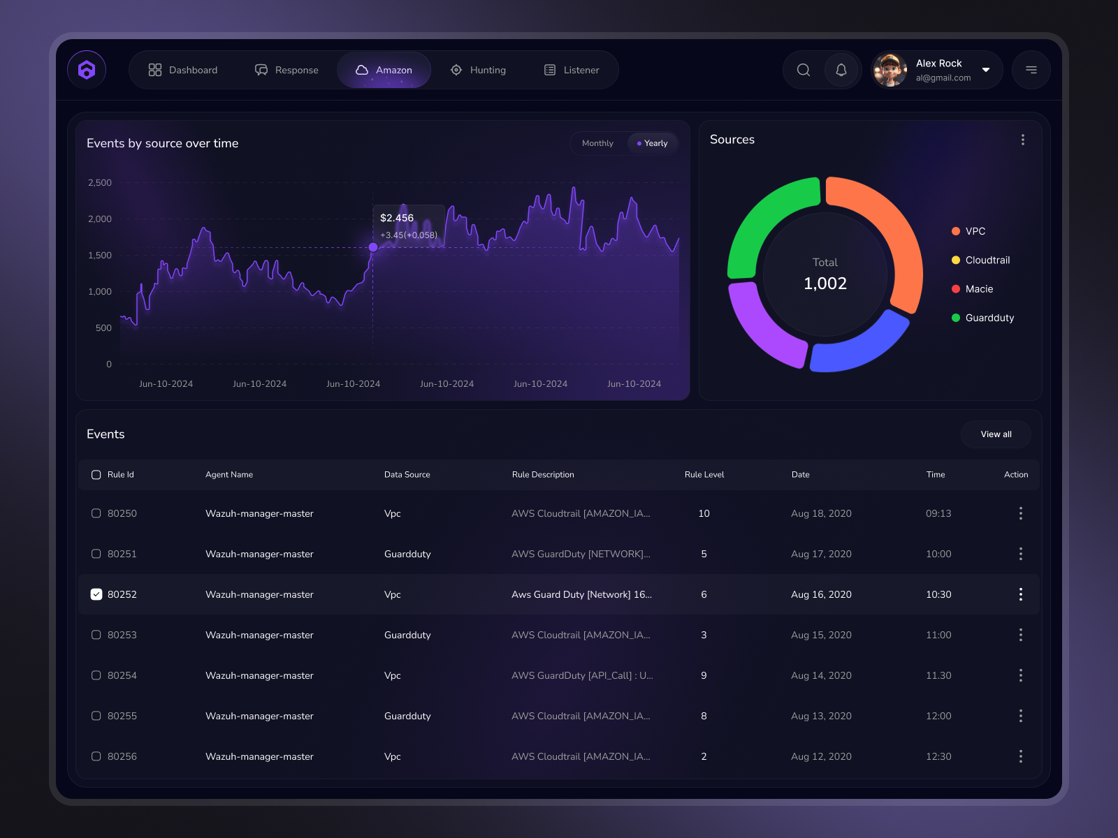 Example of Cyber Security Dashboard Design For Saas