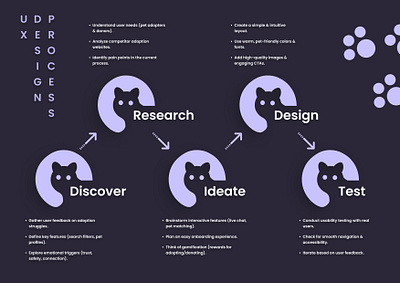 UX Design Process design figma graphic uiux uxdesign uxdesignprocess