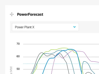 PowerForecast big data chart dashboard data drag and drop graph iot light ui widget