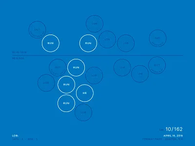 Red Sox Scores: April 16, 2016 baseball chart charts data data viz infographic sports