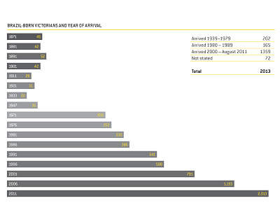 Brazilians born in Victoria 1871–2011 data visualisation infographic publication design