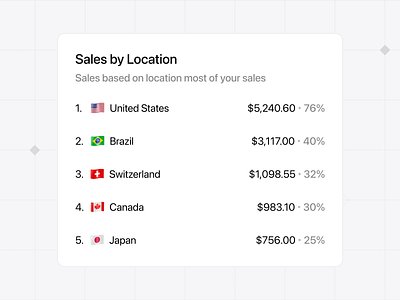 Sales Card by Location 🌎 business clean cleanui component dailyui dashboard design e commerce finance location marketing minimalist modern popular saas sales ui web web app web design