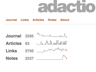 Small Screen Sparklines adactio dataviz sparklines