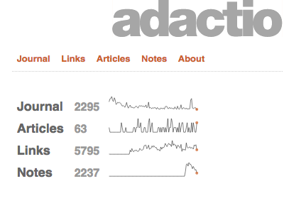 Small Screen Sparklines adactio dataviz sparklines