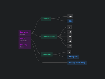 My First Article on Medium black blog code design font medium node organized sass scss typo ui