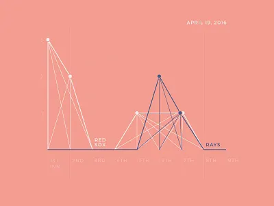 Red Sox Scores: April 20, 2016 baseball chart charts data data visualization data viz infographic sports