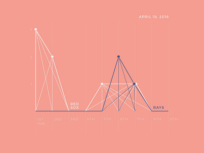 Red Sox Scores: April 20, 2016 baseball chart charts data data visualization data viz infographic sports