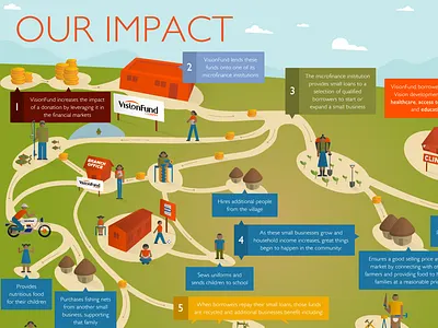 Visionfund – Our Impact animation infographic visionfund