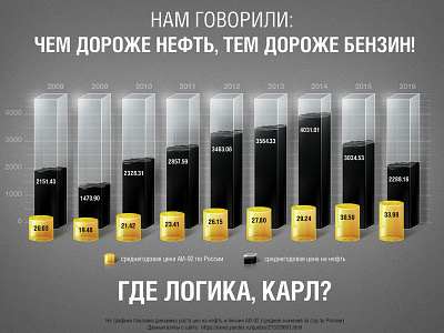 Gasoline design gasoline grafics info infographic infographics logic oil price