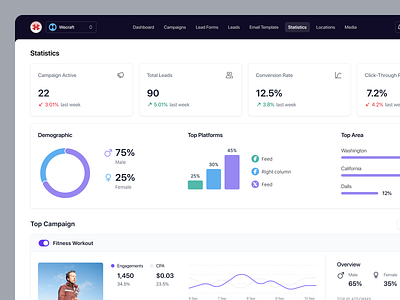 Saas Ads Management ads ads management analaytics bar campaign chart component dashboard graph lead management marketing product design saas saas design saas webapp soical media template ui design webapp