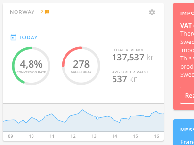 Swiss Clinic Franchise Dashboard dashboard franchise graph intranet statistics timeline ui