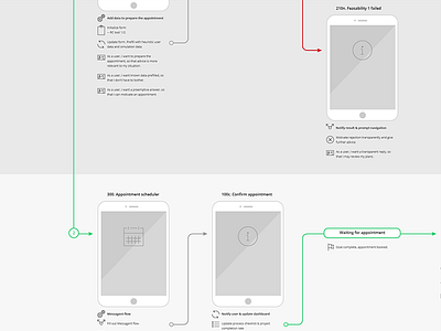 Subflow improvement agile concept service design user flow ux