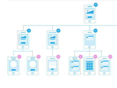 Mobile Site Map app diagram flowchart mobile sitemap sketch ui ux wireframe