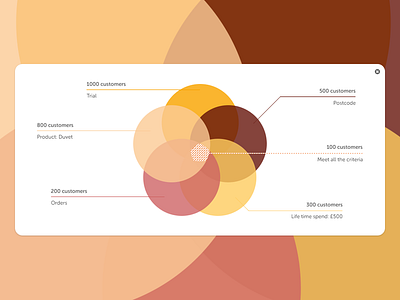 Rais - Venn Diagram box card data diagram graph interface kpi pattern product ui venn