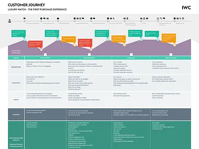 Customer Journey customer journey luxury watch research ux