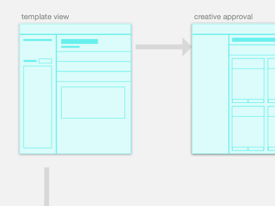 layouts and pages layout userflow