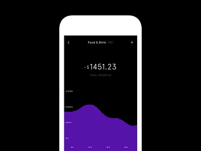 Allo allo app budget graph mobile money