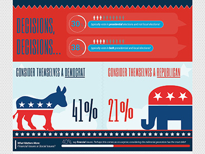 A look at millennial politics / Infographics america 2015 bars democrat infographic millennial pie charts politics republican survey toluna quicksurveys