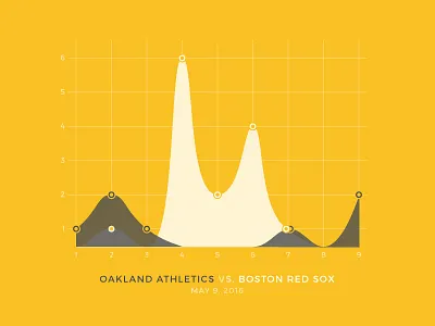 Red Sox Scores: May 9, 2016 baseball chart charts data data visualization data viz infographic sports