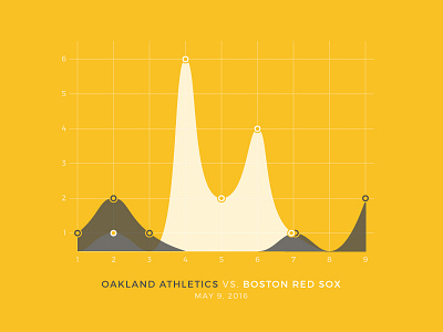 Red Sox Scores: May 9, 2016 baseball chart charts data data visualization data viz infographic sports