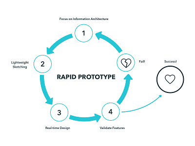 Rapid Prototyping prototype user testing validate work flow