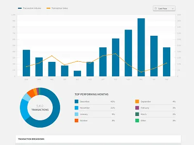 Transaction Charts/Graphs bar chart data vis donut graph line time transactions