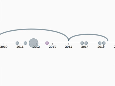 Updating my CV d3js