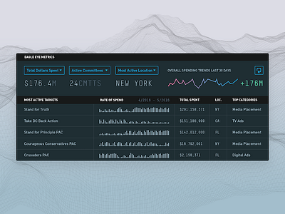 ICARUS - Metrics & Trends 2016 campaign finance charts dashboard data vis election politics sparklines