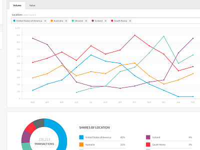 Trending Locations activity chart countries data vis donut graph line locations trend