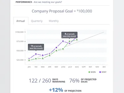 Performance Goal chart dashboard graph performance projections