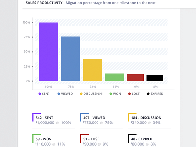 Productivity Migration bar chart dashboard module productivity status