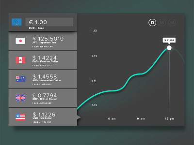 Day 6 - Currency chart currency dashboard data graph interface money statistic stats widget