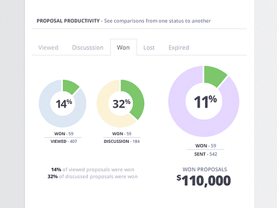 Productivity Comparison chart dashboard pie pipeline proposal snapshot status