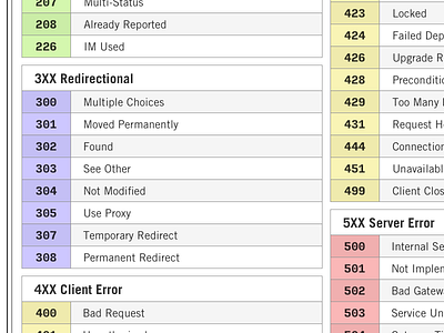 HTTP Status Codes http status codes poster trade gothic